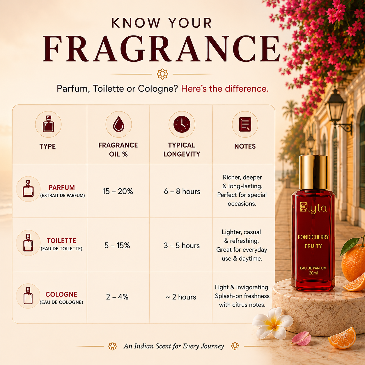 An informational fragrance guide graphic with a product bottle of Elyta Pondicherry Fruity Eau de Toilette on the right, set against a warm outdoor resort scene with flowers and palm trees. The left side features a comparison table detailing the differences between Parfum, Toilette, and Cologne types, along with fragrance oil percentages, typical longevity, and notes.