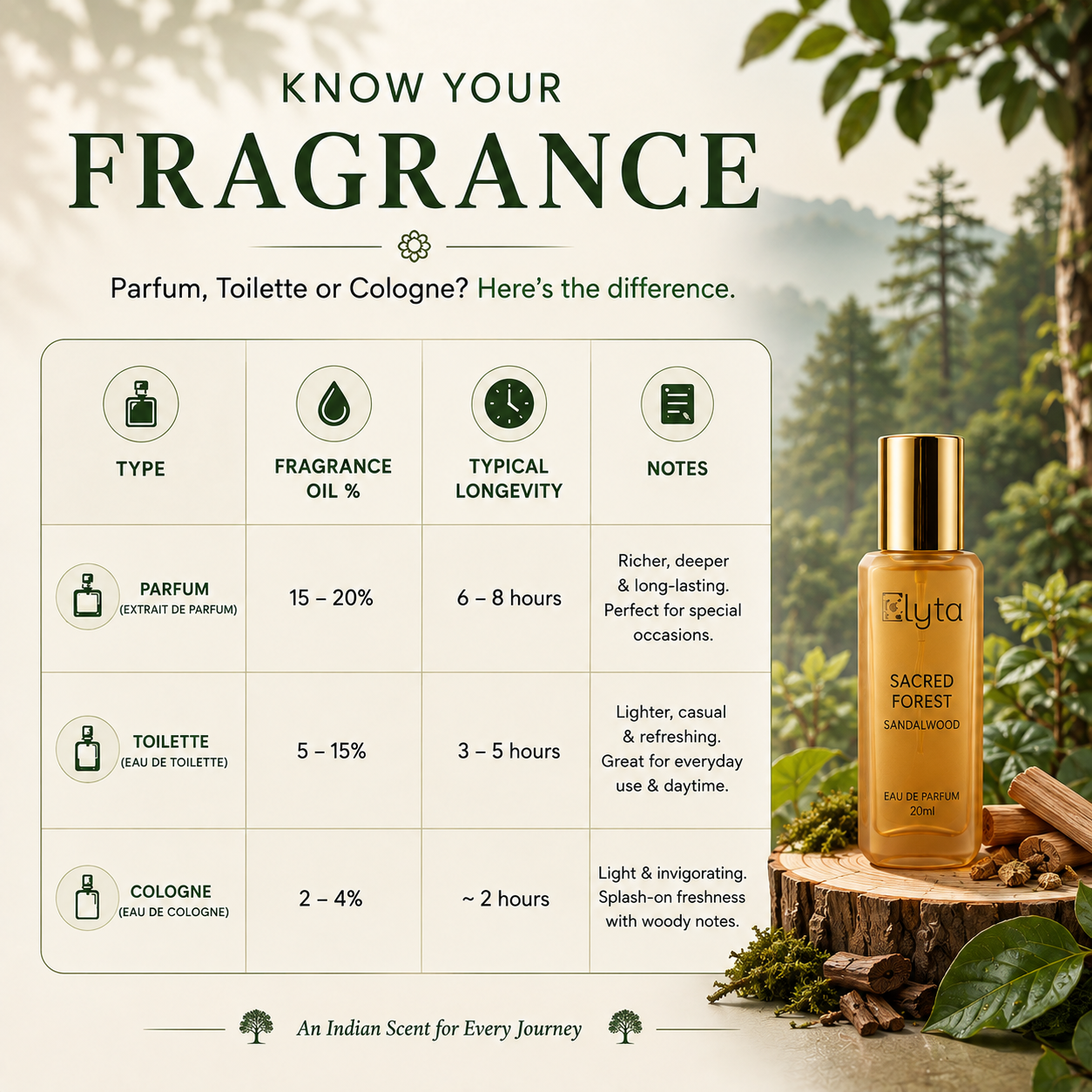 An informational fragrance guide graphic with a product bottle of Elyta Sacred Forest Sandalwood Eau de Toilette on the right, set against a warm outdoor resort scene with flowers and palm trees. The left side features a comparison table detailing the differences between Parfum, Toilette, and Cologne types, along with fragrance oil percentages, typical longevity, and notes.